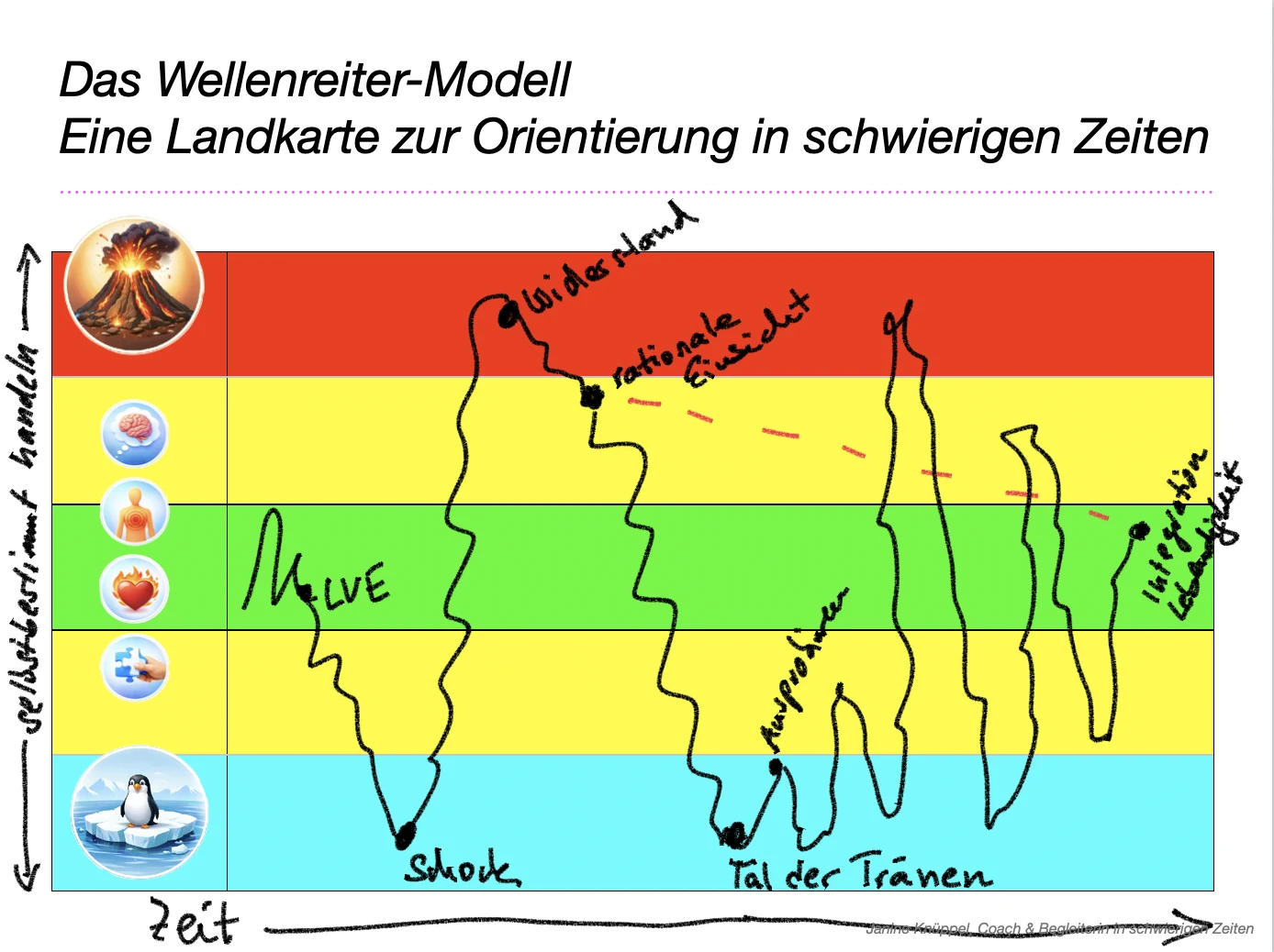 Das Wellenreiter-Modell – eine Landkarte zur Orientierung in schwierigen Zeiten: eine handgezeichnete Wellenlinie verläuft über fünf farbige Zonen von rot (Vulkan/Ausbruch) über gelb bis grün (sicherer Ort) und wieder über gelb bis türkis (Pinguin/Rückzug), mit Etappen wie Schock, Widerstand, Tal der Tränen, Aufbruch und Integration/Lebendigkeit, entlang der Achsen Selbstbestimmt handeln und Zeit.